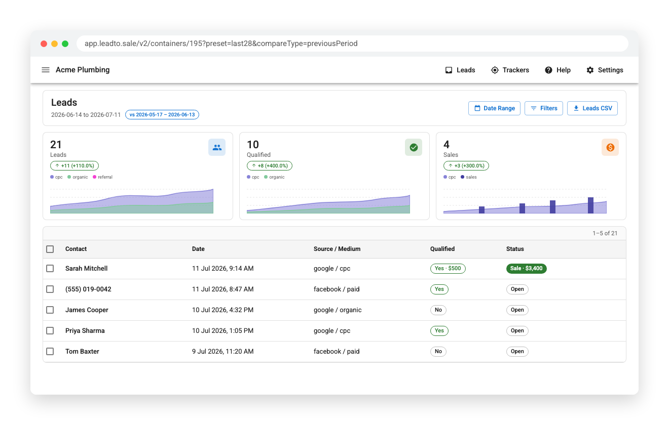 Leadtosale report listing every lead by name and channel, with one marked as a sale