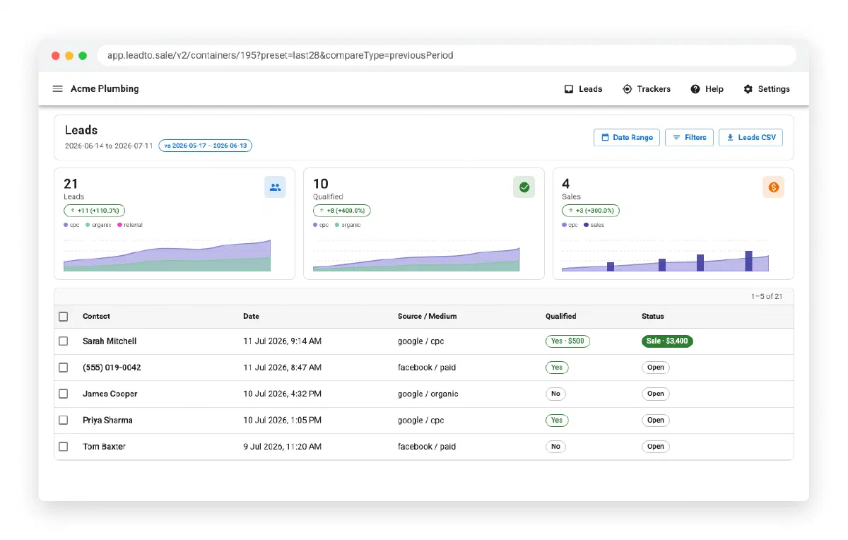 Leadtosale report listing every lead by name and channel, with one marked as a sale